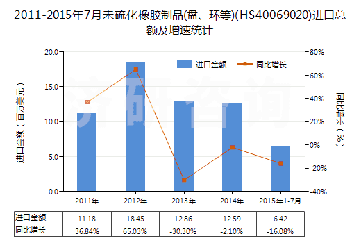 2011-2015年7月未硫化橡膠制品(盤、環(huán)等)(HS40069020)進(jìn)口總額及增速統(tǒng)計